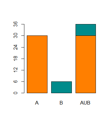Figure 2 - Events Bar Chart